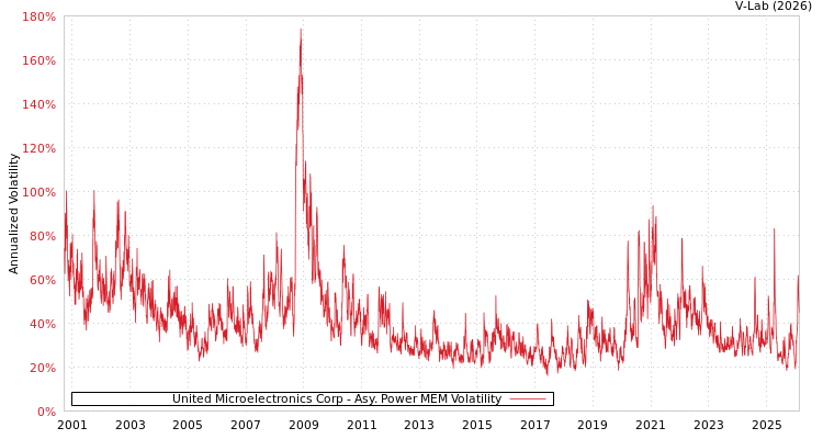 graph of United Microelectronics Corp APMEM