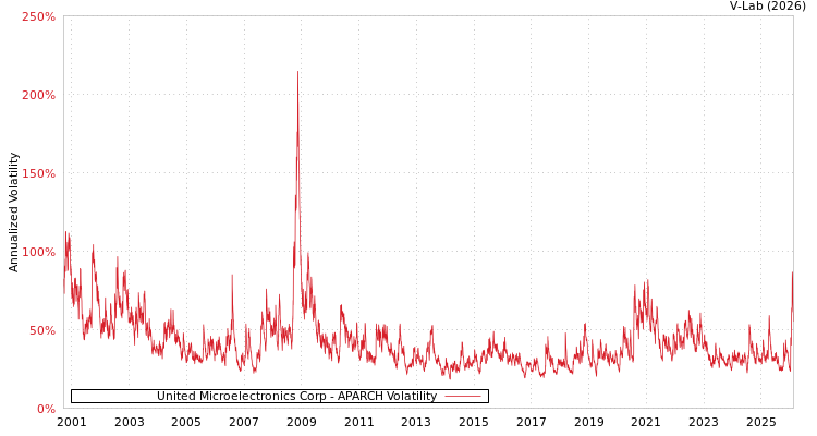 graph of United Microelectronics Corp APARCH