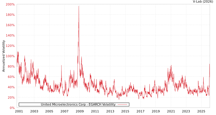 graph of United Microelectronics Corp EGARCH