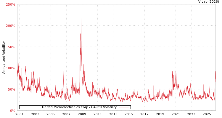 graph of United Microelectronics Corp GARCH