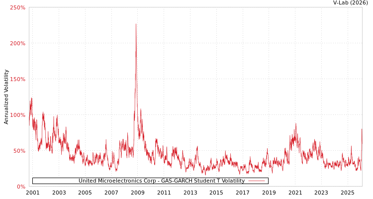 graph of United Microelectronics Corp GAS-GARCH-T