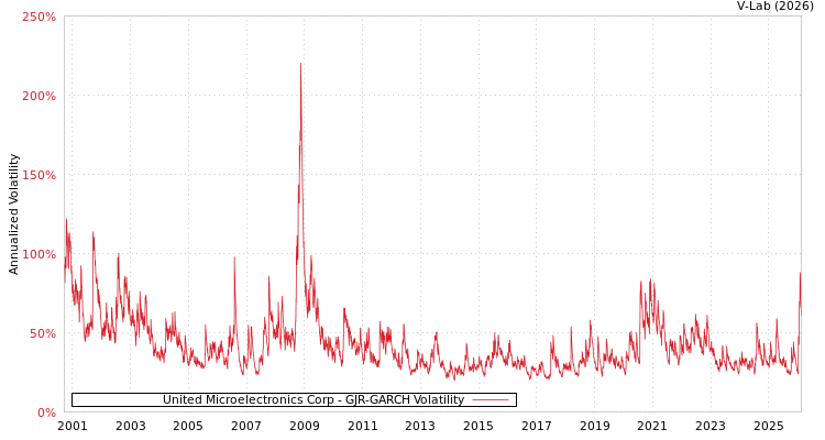 graph of United Microelectronics Corp GJR-GARCH