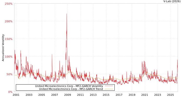 graph of United Microelectronics Corp MF2-GARCH