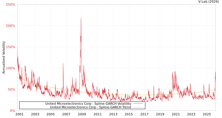 graph of United Microelectronics Corp SGARCH