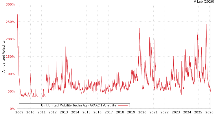 graph of Umt United Mobility Techn Ag APARCH