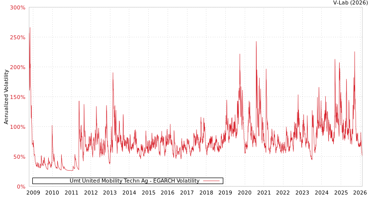 graph of Umt United Mobility Techn Ag EGARCH