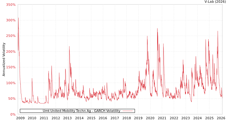 graph of Umt United Mobility Techn Ag GARCH