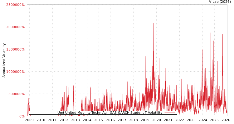 graph of Umt United Mobility Techn Ag GAS-GARCH-T
