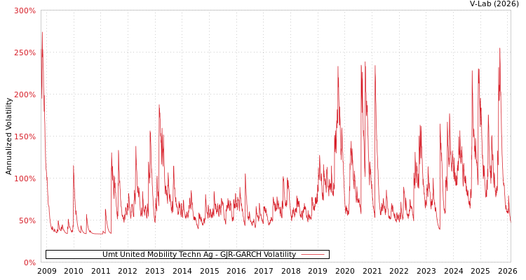 graph of Umt United Mobility Techn Ag GJR-GARCH