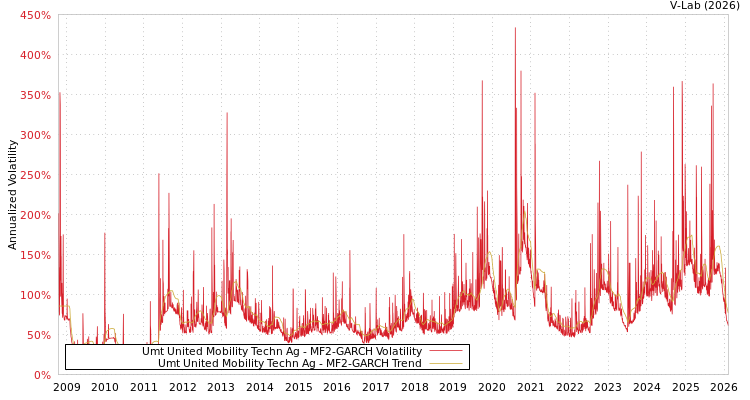 graph of Umt United Mobility Techn Ag MF2-GARCH