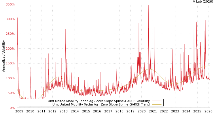 graph of Umt United Mobility Techn Ag S0GARCH