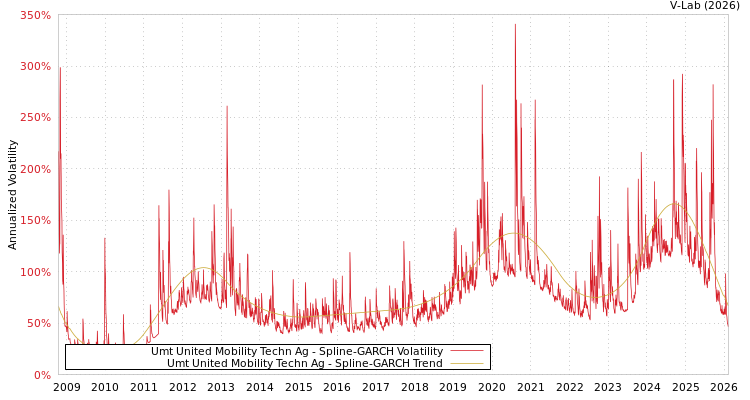 graph of Umt United Mobility Techn Ag SGARCH
