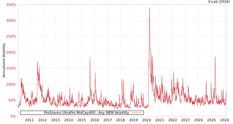 graph of ProShares UltraPro MidCap400 AMEM