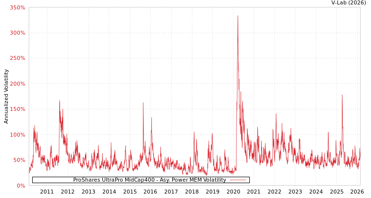 graph of ProShares UltraPro MidCap400 APMEM
