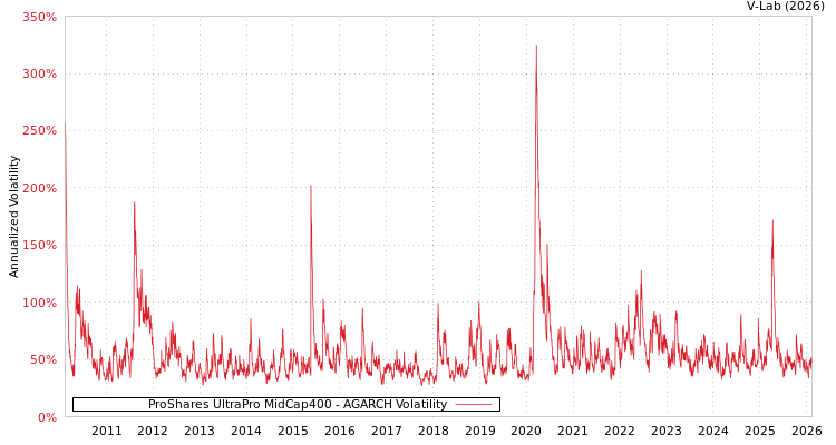graph of ProShares UltraPro MidCap400 AGARCH