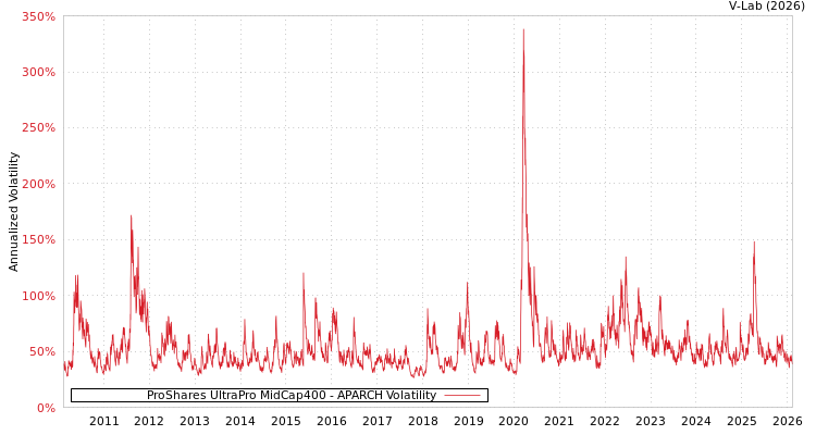 graph of ProShares UltraPro MidCap400 APARCH