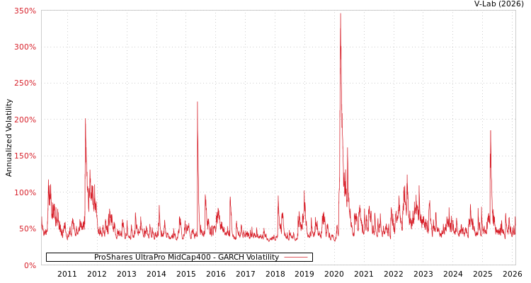 graph of ProShares UltraPro MidCap400 GARCH