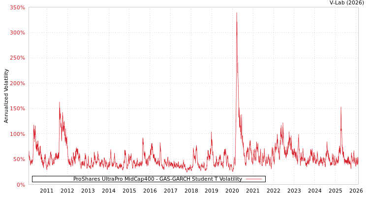 graph of ProShares UltraPro MidCap400 GAS-GARCH-T