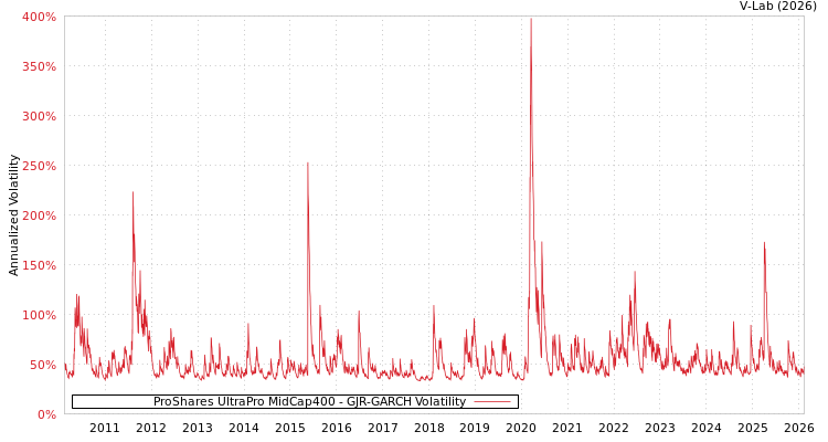 graph of ProShares UltraPro MidCap400 GJR-GARCH