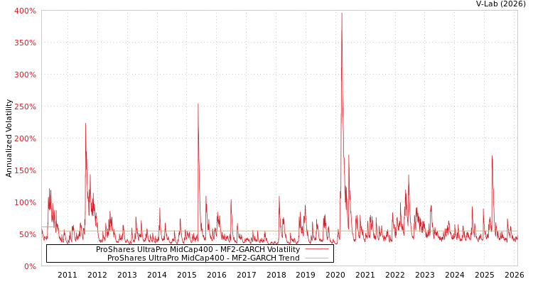 graph of ProShares UltraPro MidCap400 MF2-GARCH