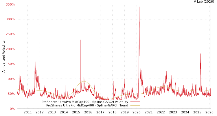 graph of ProShares UltraPro MidCap400 SGARCH