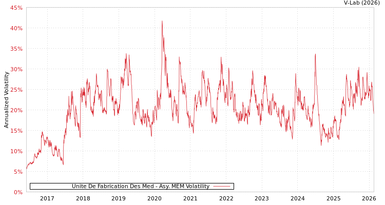 graph of Unite De Fabrication Des Med AMEM