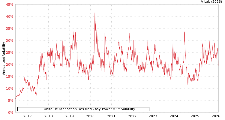 graph of Unite De Fabrication Des Med APMEM