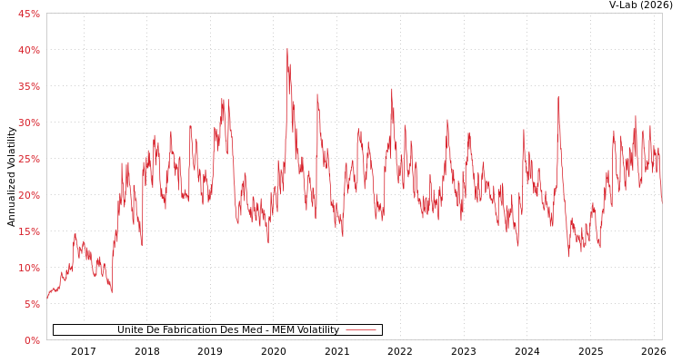 graph of Unite De Fabrication Des Med MEM