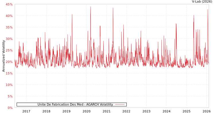 graph of Unite De Fabrication Des Med AGARCH