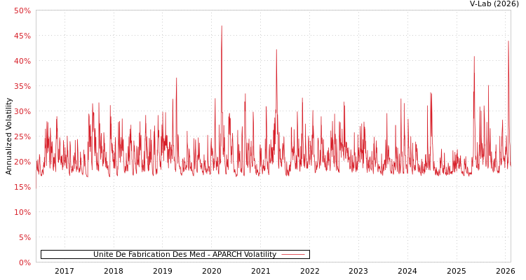 graph of Unite De Fabrication Des Med APARCH