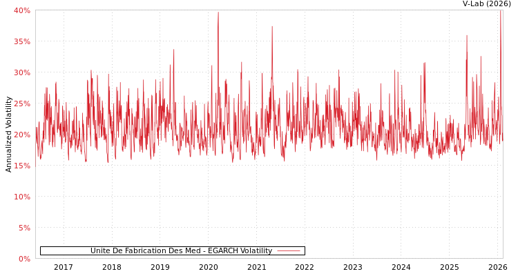 graph of Unite De Fabrication Des Med EGARCH