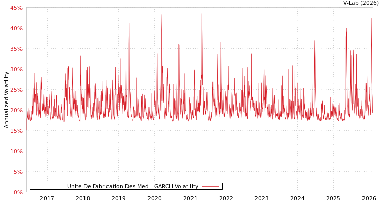 graph of Unite De Fabrication Des Med GARCH