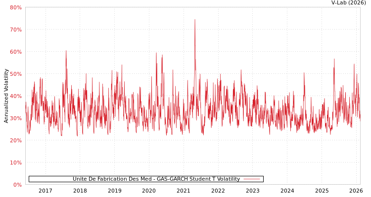 graph of Unite De Fabrication Des Med GAS-GARCH-T
