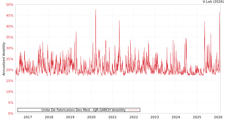 graph of Unite De Fabrication Des Med GJR-GARCH