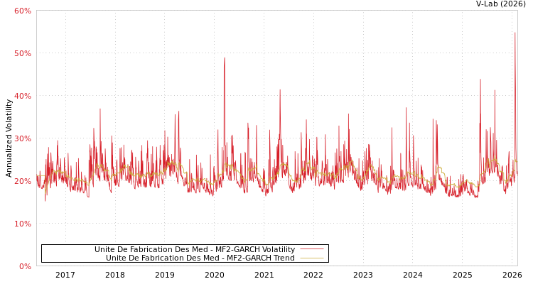 graph of Unite De Fabrication Des Med MF2-GARCH