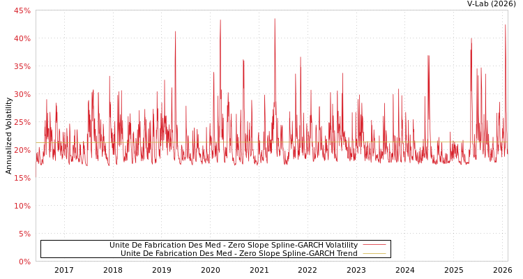 graph of Unite De Fabrication Des Med S0GARCH