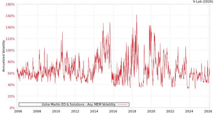 graph of Usha Martin ED & Solutions AMEM
