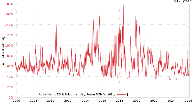 graph of Usha Martin ED & Solutions APMEM