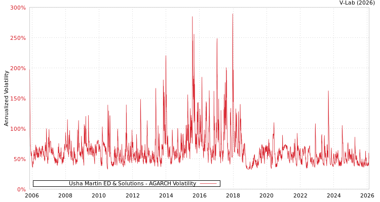 graph of Usha Martin ED & Solutions AGARCH