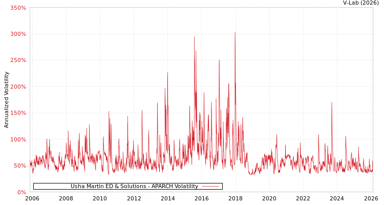 graph of Usha Martin ED & Solutions APARCH