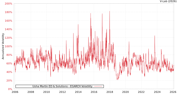 graph of Usha Martin ED & Solutions EGARCH