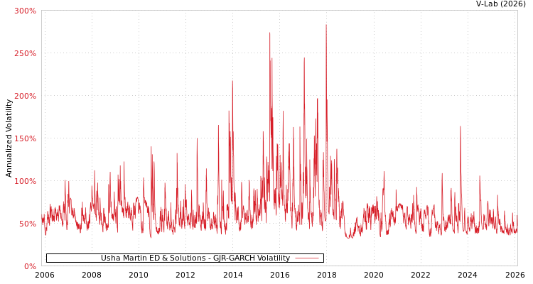 graph of Usha Martin ED & Solutions GJR-GARCH