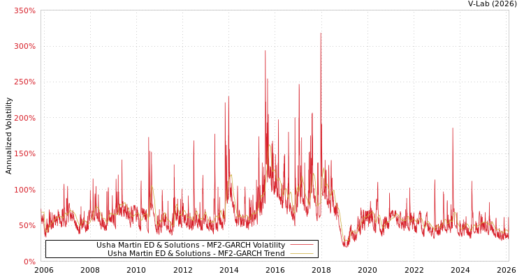 graph of Usha Martin ED & Solutions MF2-GARCH