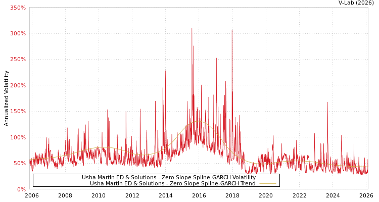 graph of Usha Martin ED & Solutions S0GARCH