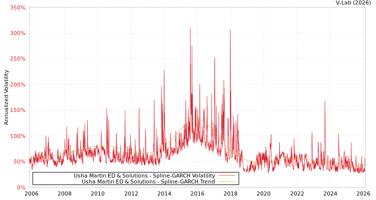 graph of Usha Martin ED & Solutions SGARCH