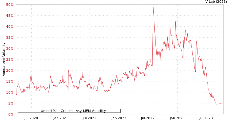 graph of United Malt Grp Ltd AMEM