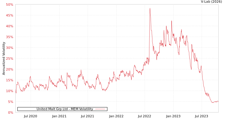 graph of United Malt Grp Ltd MEM