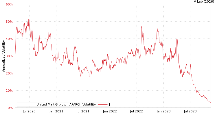 graph of United Malt Grp Ltd APARCH