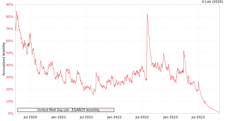 graph of United Malt Grp Ltd EGARCH