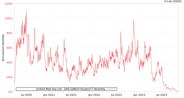 graph of United Malt Grp Ltd GAS-GARCH-T